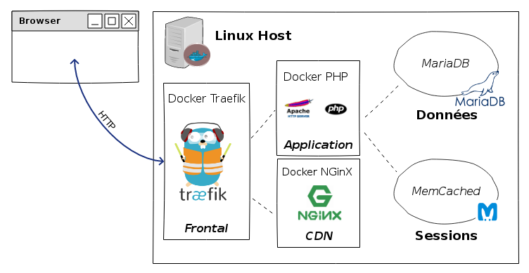 Architecture avec Traefik